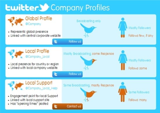 Twitter profielen voor bedrijven