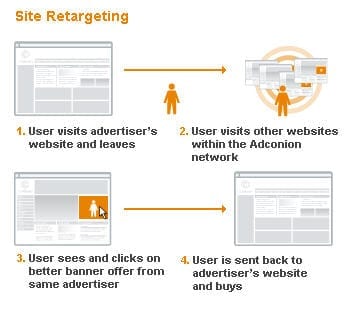 Re-targeting uitgelegd
