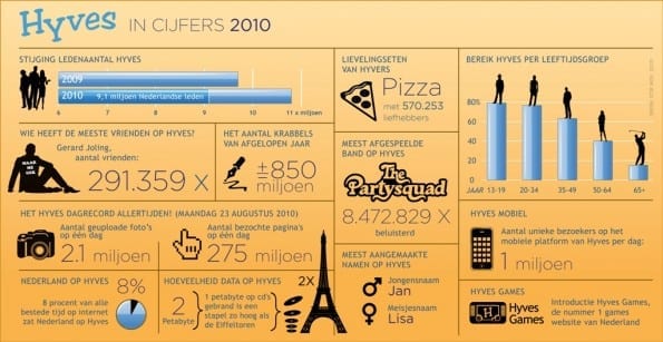 Infographic Hyves 2010