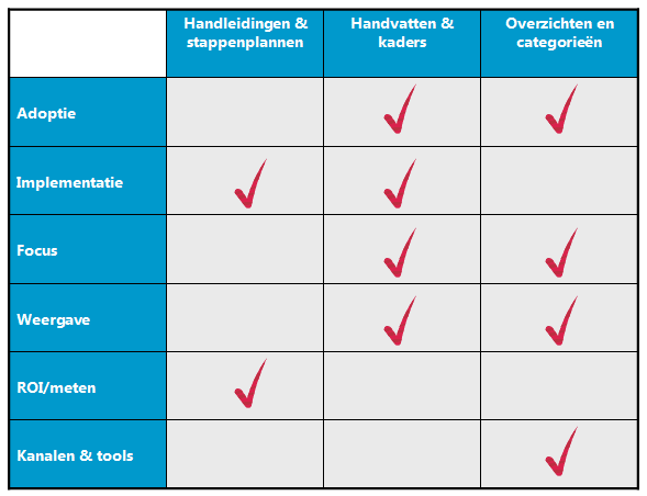 Social Media Modellen: categorieën en soorten (overzicht)