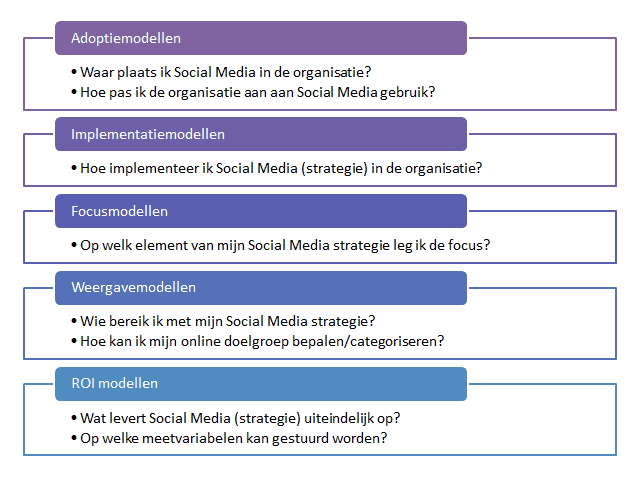 Overzicht Social Media Modellen