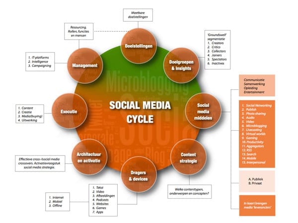 SocialMediaCycle_beter
