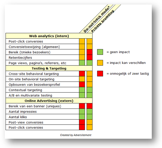 Impact Do Not Track en Private Browsing op Analytics