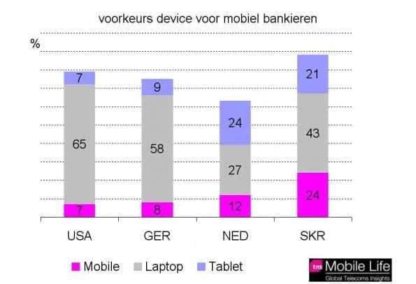 device mobiel bankieren