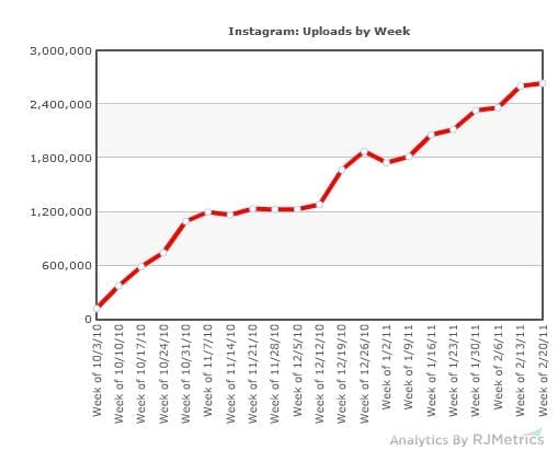Uploads by week