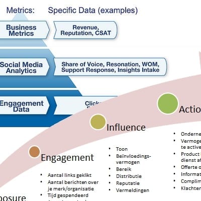 Social Media ROI Modellen - Overzicht