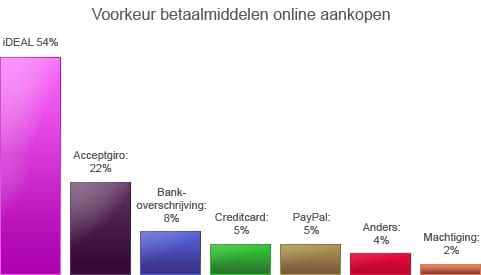 een overzicht van de poulairste online betaalmethoden in Nederland