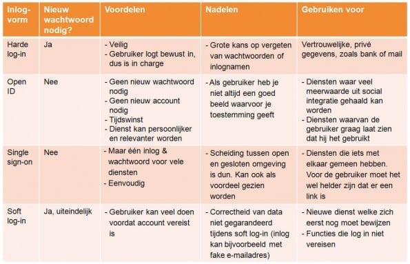 tabel inlogvormen