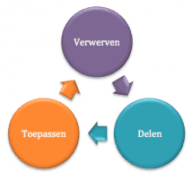 verwerven - delen - toepassen Verwerven, delen en toepassen van kennis