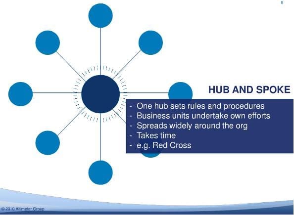 Hub and Spoke - Altimeter