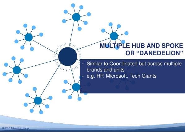Multiple Hub and Spoke - Altimeter