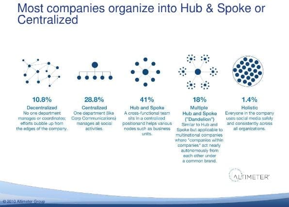Vooral Hub and Spoke en Centralized