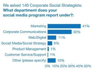What department does your social media program report under