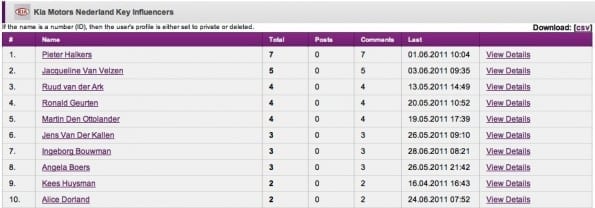 Socialbakers Key influencers Kia Nederland