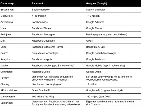 Overzicht Facebook VS Google+