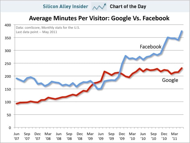 Tijdsbesteding Facebook vs Google