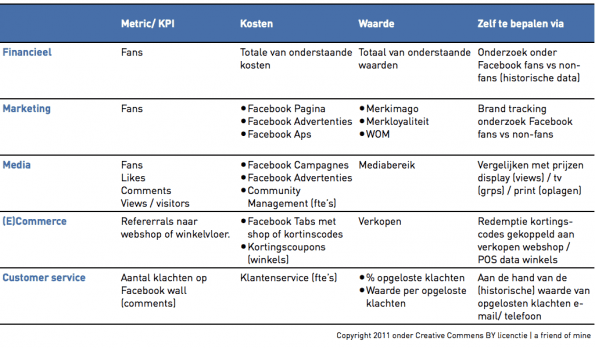 Facebook Fan Value Framework