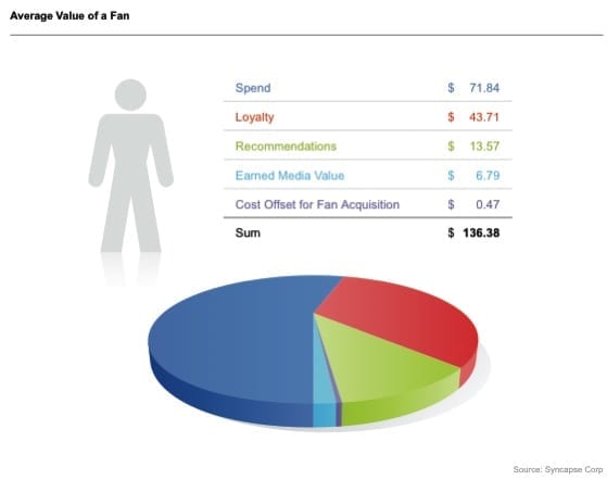 Value of a Facebook Fan 