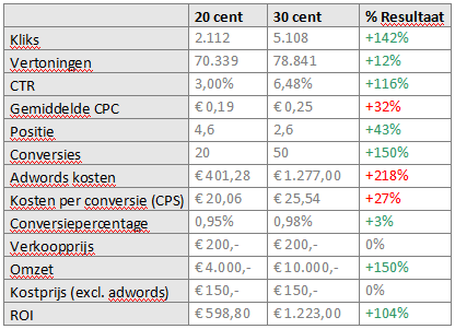 Resultaten campaign experiment Resultaten campaign experiment