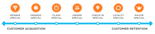 Van acquisitie naar retentie - FourSquare