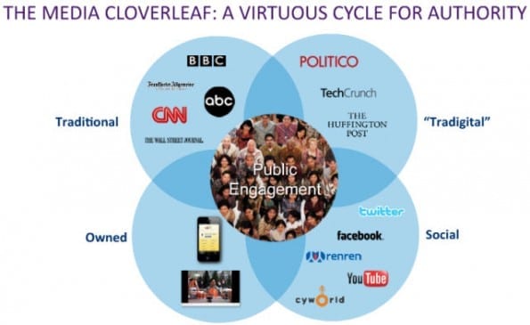 The-Media-Cloverleaf