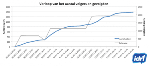 Verloop van het aantal volgers idr1 test