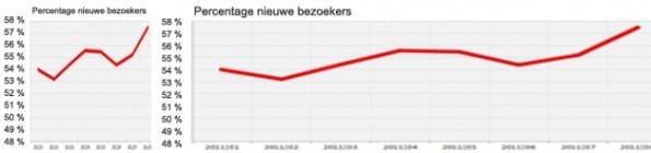 Verlengde en ingekorte grafiek