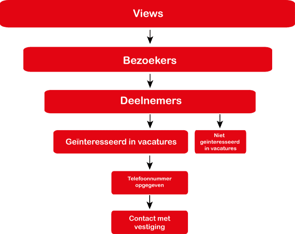 Online Marketing Funnel - Adecco Mission KNVB