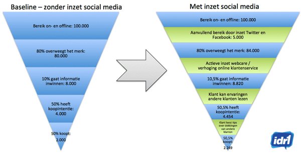 Voorbeeld idr1 social media ROI