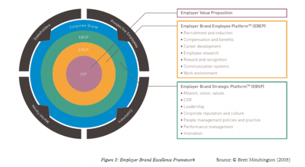 Employer Branding Framework