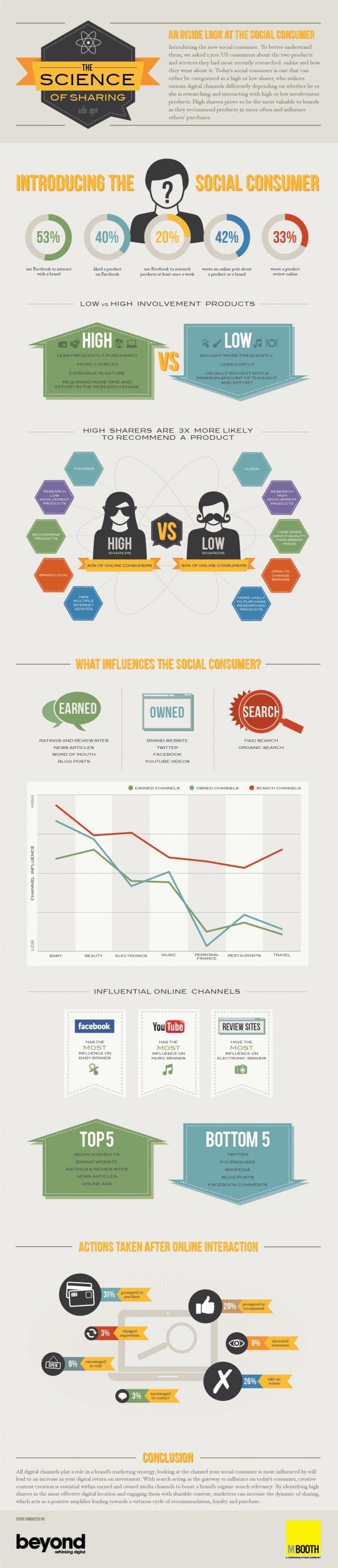 Science of sharing infographic
