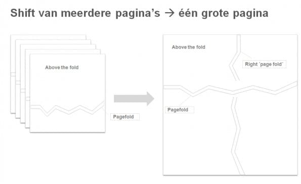 shift van gestapelde pagina's naar een lange pagina