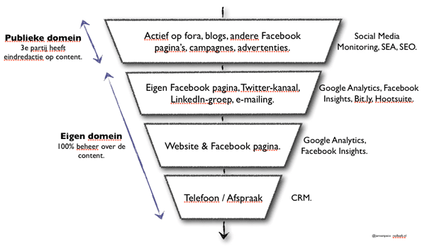 Funnel