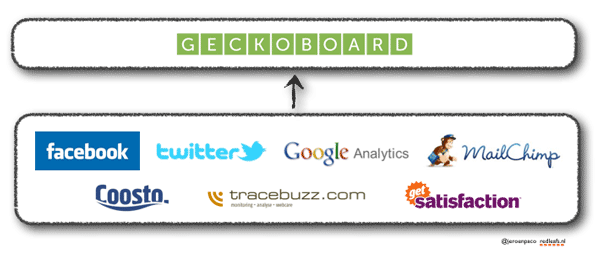 Geckoboard dashboard coosto tracebuzz