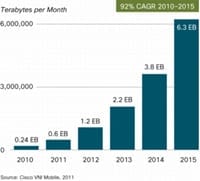 Mobiel internet volgens Cisco