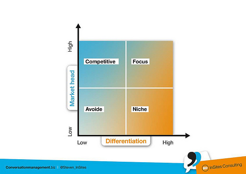 Content Marketing domain selection quadrant