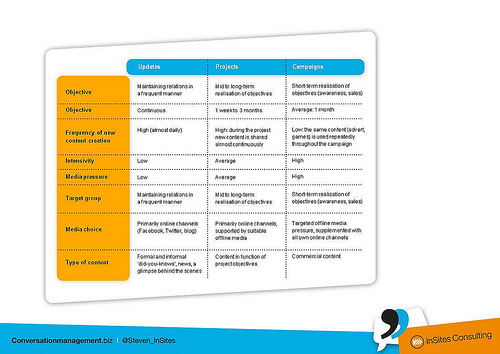 Content Marketing 3 levels of content