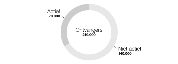Verdeling actieve- en inactieve e-mail adressen