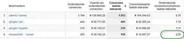 Ondergewaardeerde kanalen Google Analytics