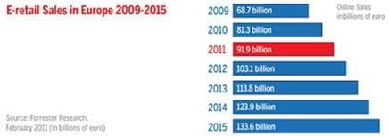 internet eurocrisis_e-retail sales
