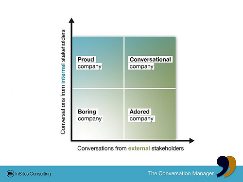 Internal and external conversations
