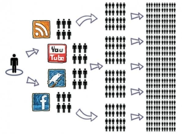 Bereik social media