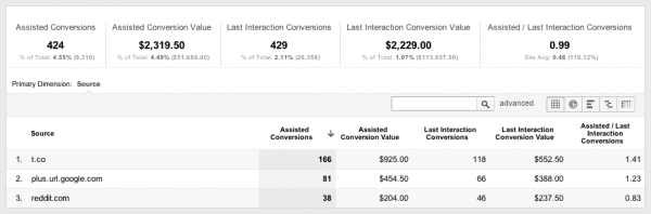 Social Conversions Report - Google Analytics
