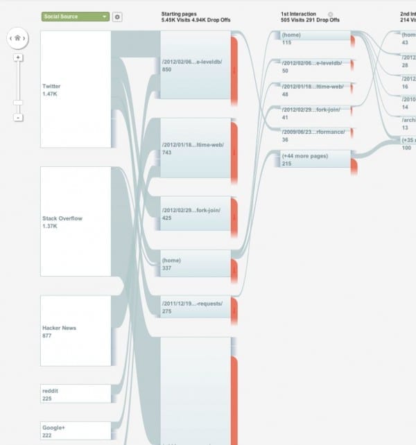 Social Flow Report - Google Analytics