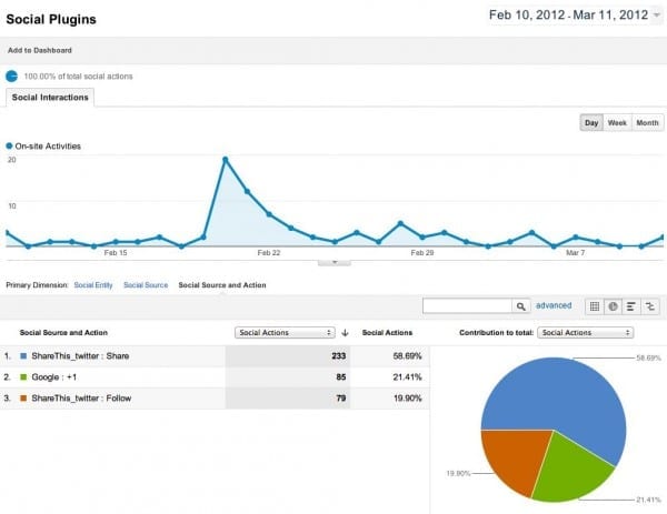 Social Plugins Report - Google Analytics