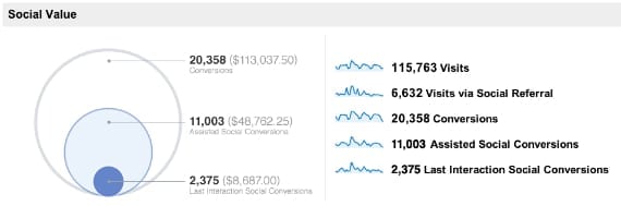 Social Value Report - Google Analytics