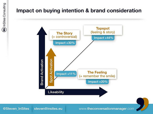 tv advertising, activation & impact