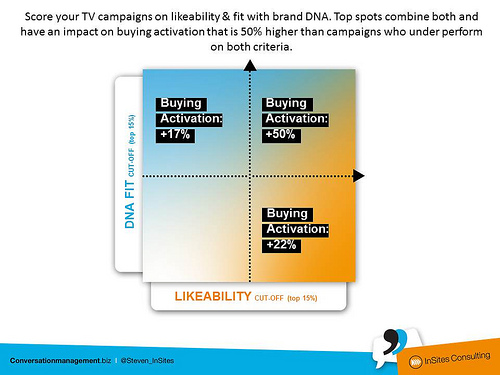 Top tv campaign combines likeability and fit with brand DNA