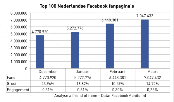 Facebook Monitor - Groei top 100 fans