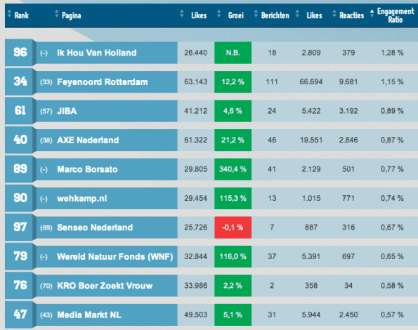 Facebook Monitor Maart 2012: Top 10 engagement